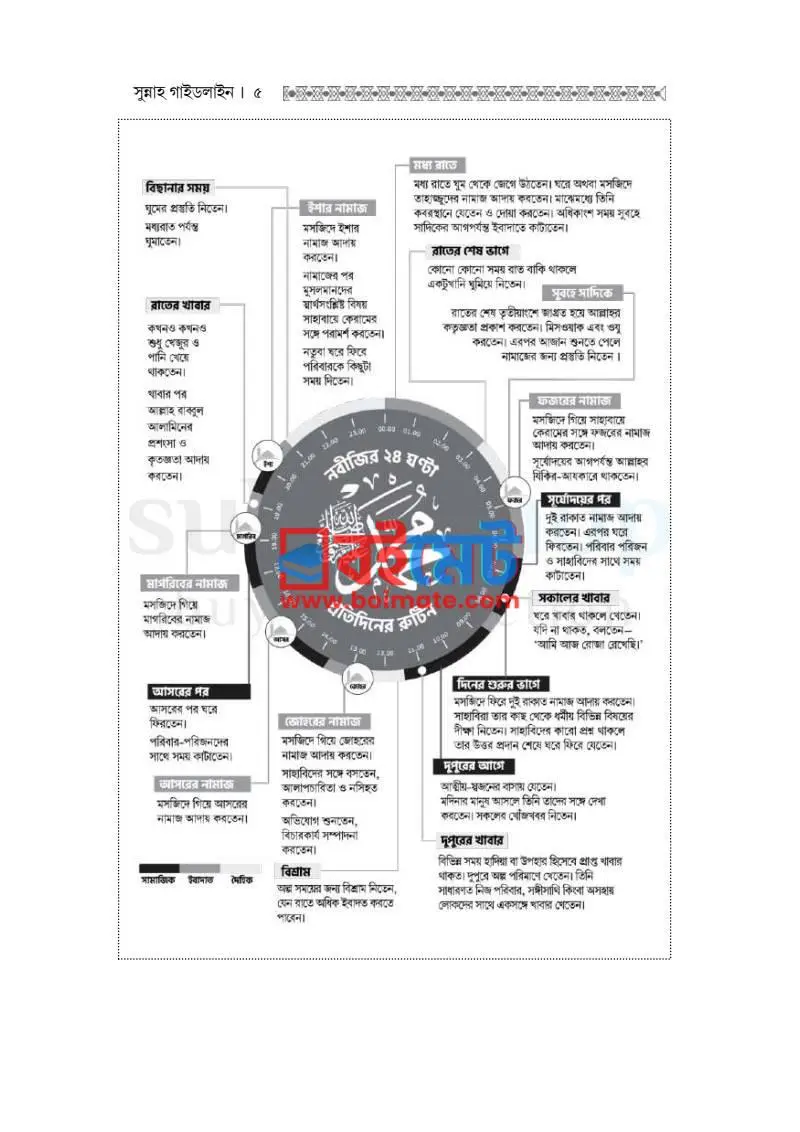 সুন্নাহ গাইডলাইন (নবীজীর ﷺ ২৪ ঘন্টা রুটিনের আলোকে) PDF (Sunnah Guideline) - ১